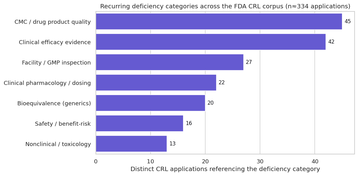 Recurring deficiency categories across the FDA CRL corpus